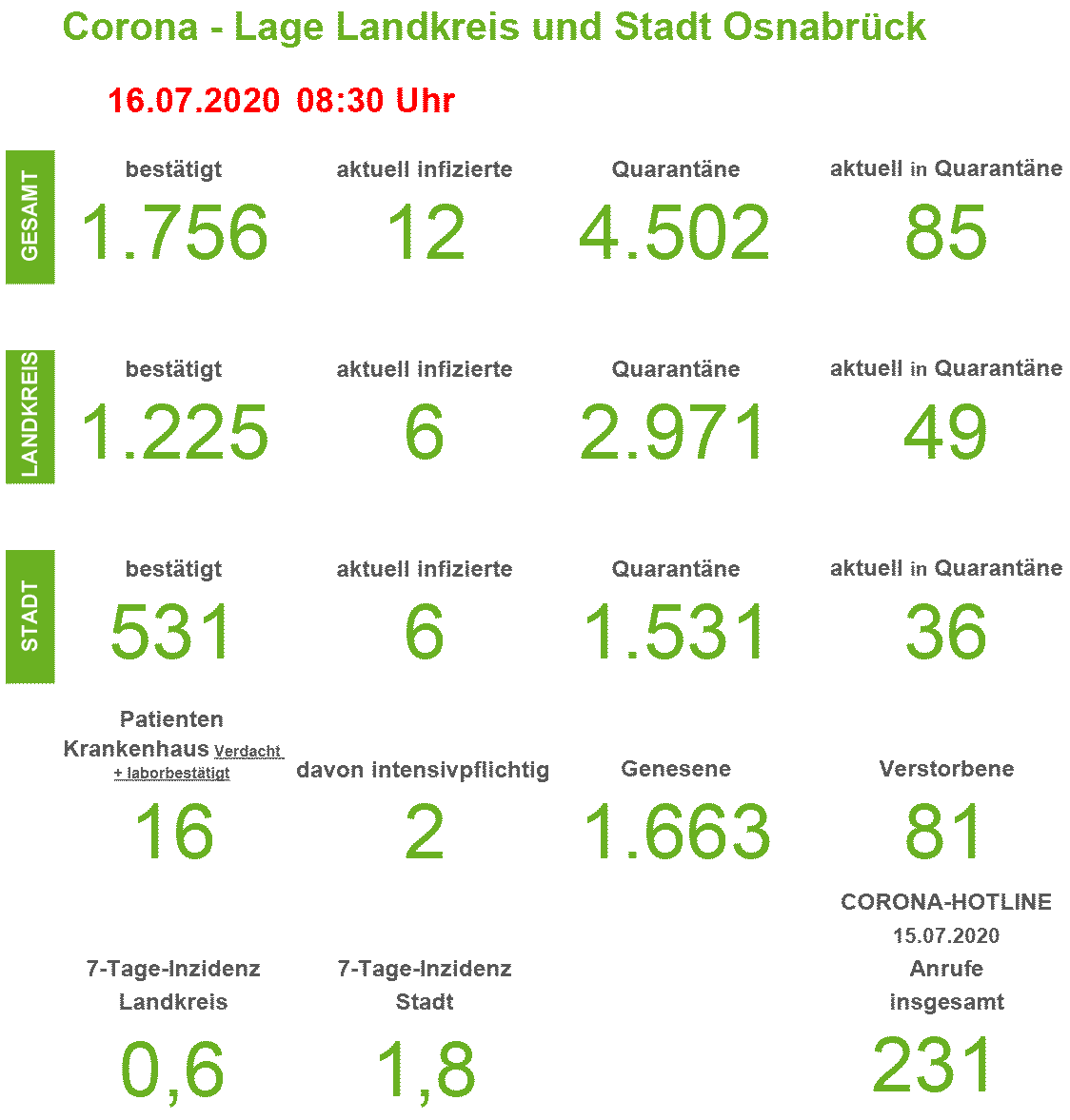Corona-Infektionszahlen für die Region Osnabrück, Stand 16. Juli 2020. / Quelle: Landkreis Osnabrück.
