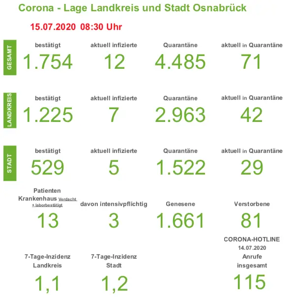 Zwei Corona-Neuinfektionen in der Region Osnabrück - Quarantänefälle leicht steigend