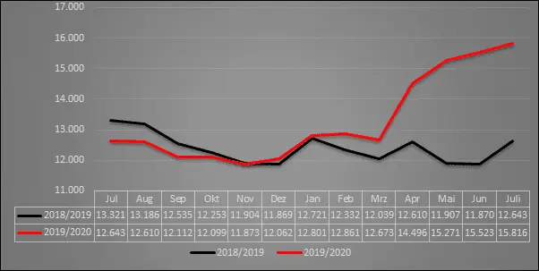 Wegen Corona: Arbeitslosigkeit in Osnabrück steigt weiter an