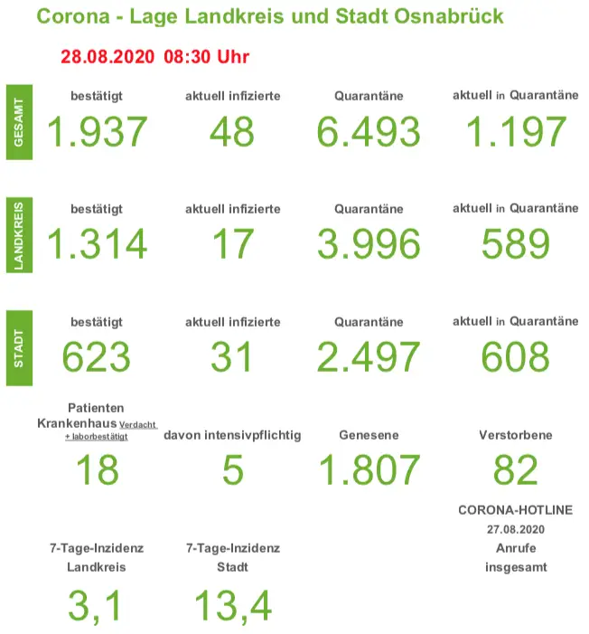 Anzahl der aktuellen Corona-Infizierten in Osnabrück und Landkreis sinkt