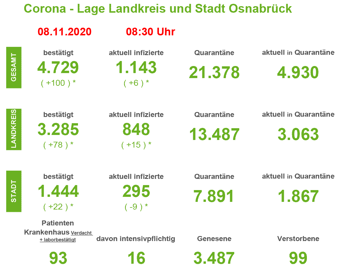 Corona-Infektionszahlen in der Region Osnabrück, Stand 08. November 2020 / Quelle: Landkreis Osnabrück