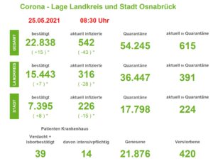 Sinkende Corona-Infektionszahlen in der Region Osnabrück