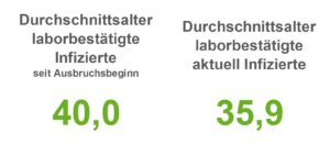 Sinkende Corona-Infektionszahlen in der Region Osnabrück
