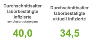 Corona: Keine Neuinfektionen in der Region Osnabrück verzeichnet