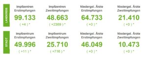 Corona: Keine Neuinfektionen in der Region Osnabrück verzeichnet