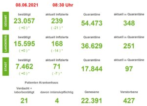 Corona: Keine Neuinfektionen in der Region Osnabrück verzeichnet