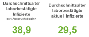 23 Corona-Neuinfektionen und ein weiterer Todesfall in der Region Osnabrück