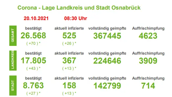 Corona-Lage in der Region Osnabrück: Zahl der Neuinfektionen stark angestiegen