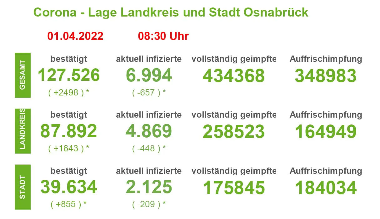 Corona-Infektionszahlen in der Region Osnabrück, Stand 1. April 2022. / Quelle: Landkreis Osnabrück