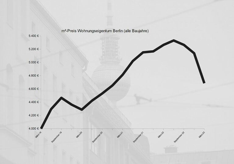 Immobilienpreise in Berlin brechen zu Jahresbeginn ein