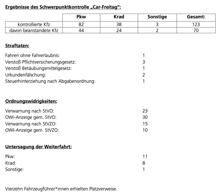 Bilanz der "CarFreitag"-Kontollen 2023