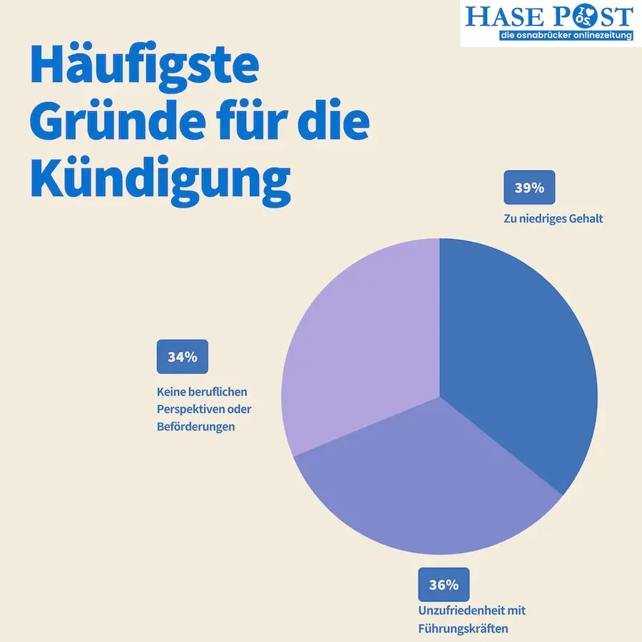 Infografik: Gründe für Kündigungen in der Gastronomie