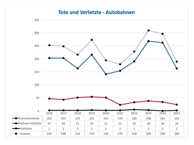 Positiver Trand auch auf den Autobahnen – Grund sind hier vor allem weniger Baustellen im Jahr 2025 / Quelle: Verkehrsunfallstatistik der Polizeiinspektion Osnabrück