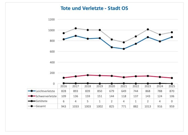 Entwicklung der Zahlen bei Unfallopfern in der Stadt Osnabrück