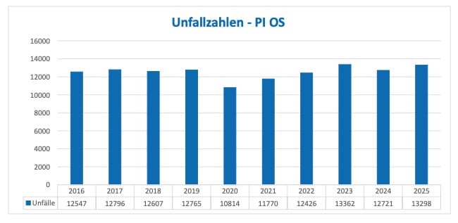 Entwicklung der Unfallzahlen im Bereich der Polizeiinspektion Osnabrück / Quelle: Verkehrsunfallstatistik der Polizeiinspektion Osnabrück