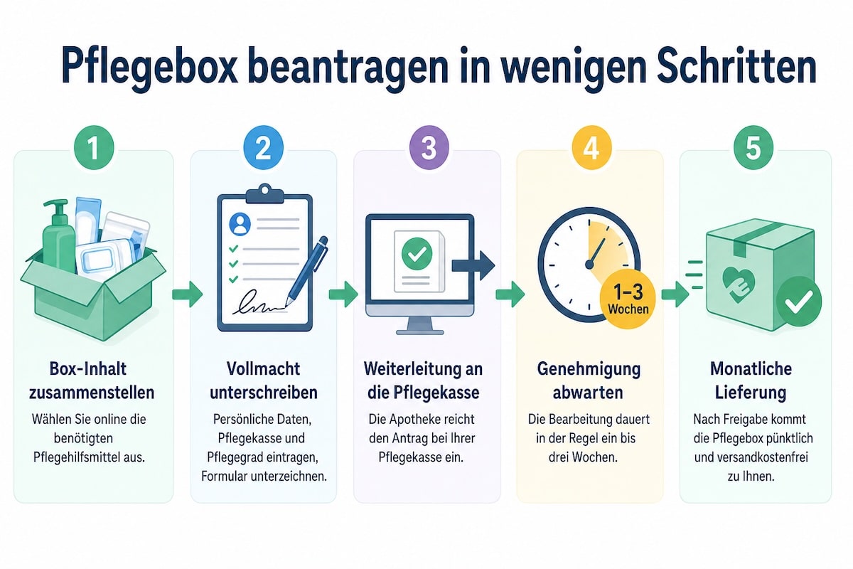 Pflegebox beantragen