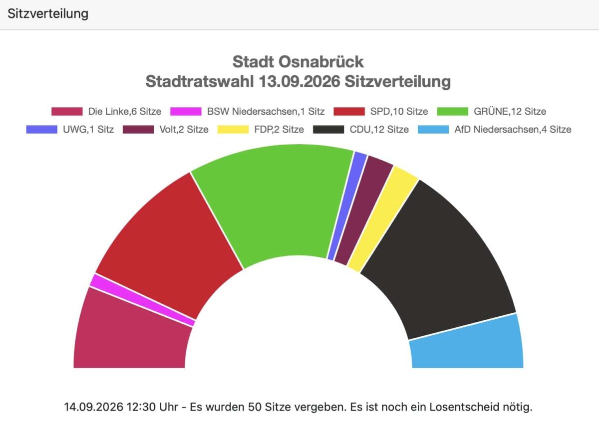 Losentscheid nach der Stadtratswahl in Osnabrück: Was bedeutet das eigentlich? Losentscheid nach der Stadtratswahl in Osnabrück: Was bedeutet das eigentlich?