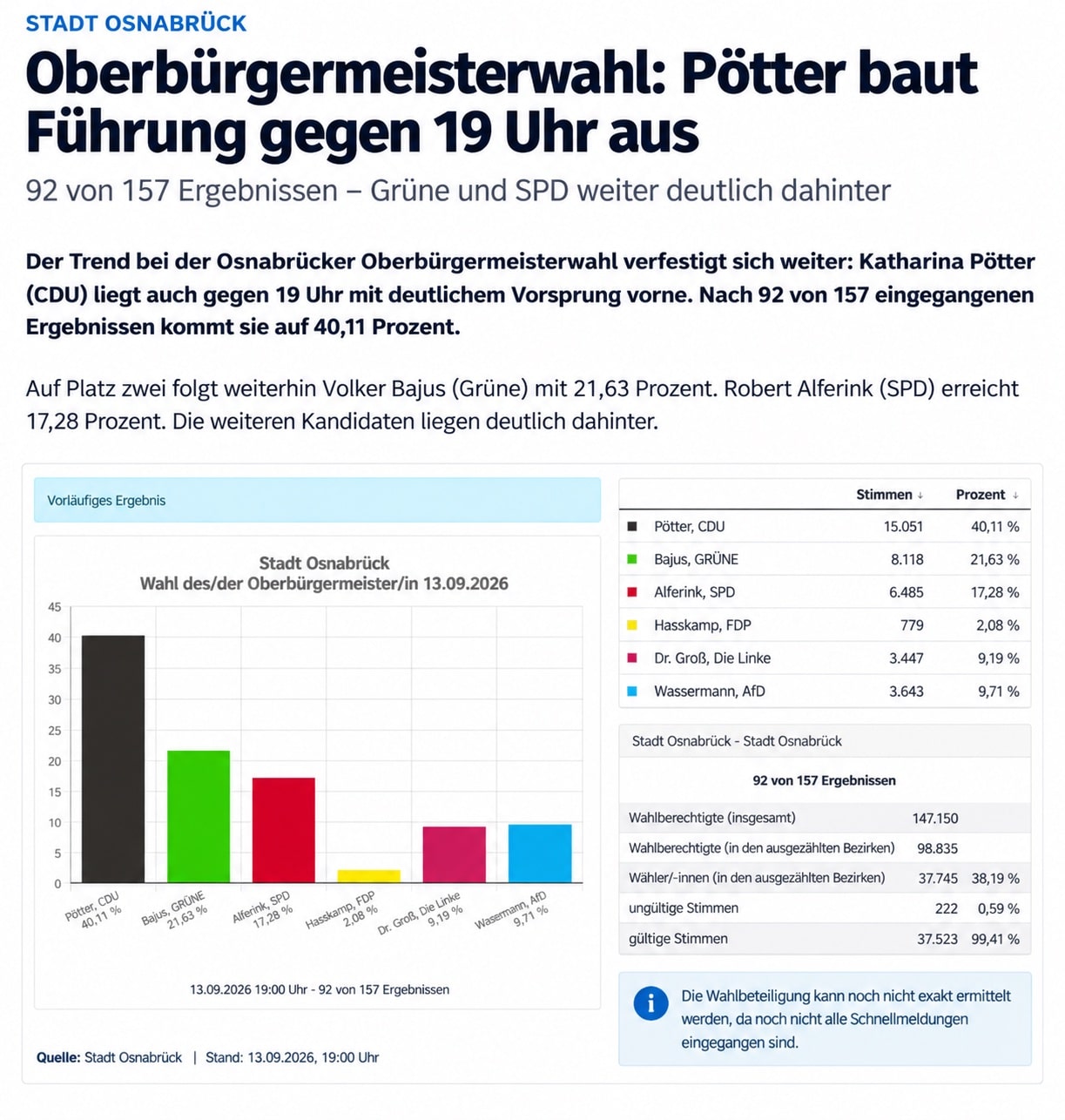 OB-Wahl Osnabrück, Stand 19:00 Uhr