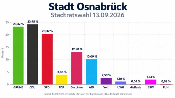Wahl zum Stadtrat Osnabrück, Stand 21:16 Uhr