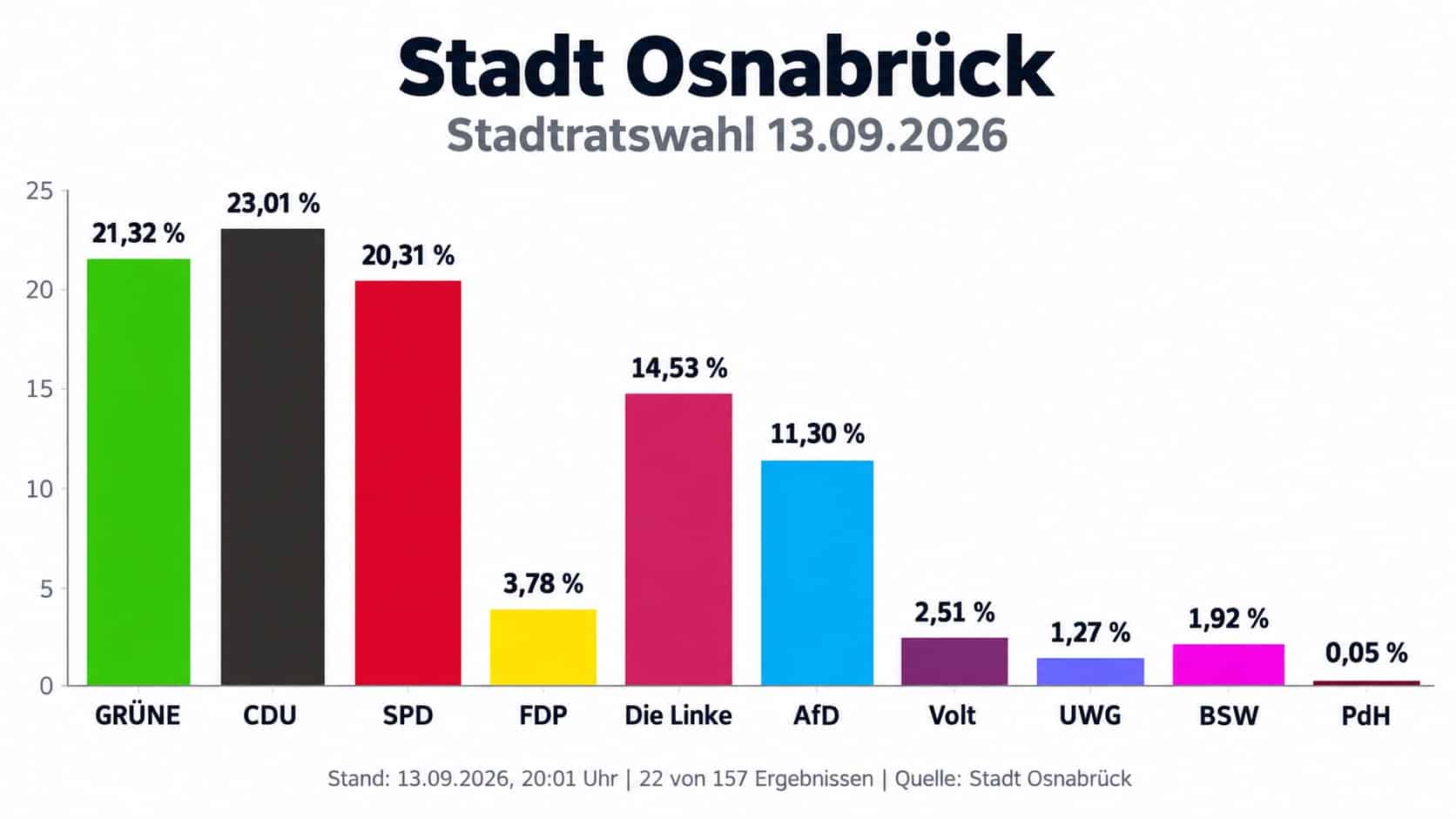 Wahl zum Stadtrat Osnabrück, Stand 20:01 Uhr