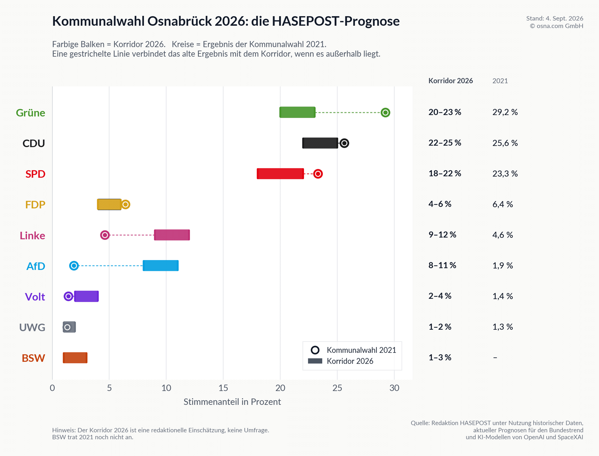 Die Korridore der HASEPOST-Wahlprognose 2026