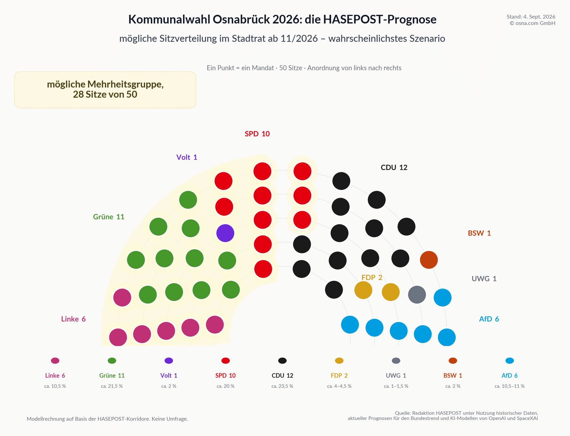 Die Sitzverteilung der HASEPOST-Wahlprognose 2026