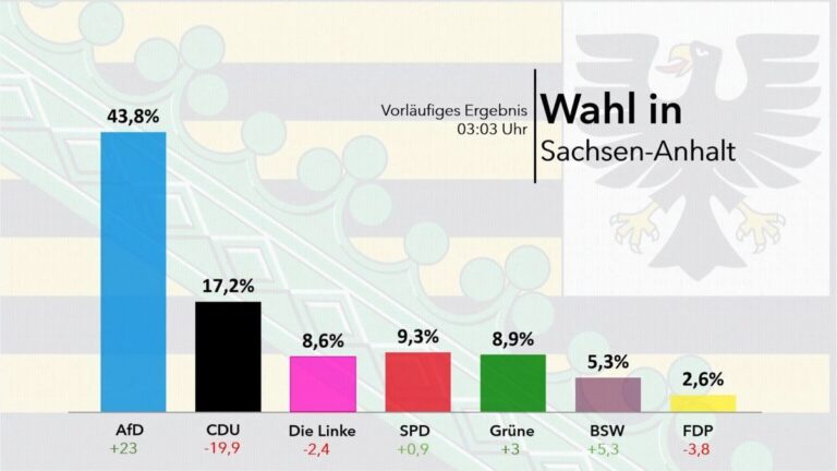 AfD gewinnt Landtagswahl in Sachsen-Anhalt