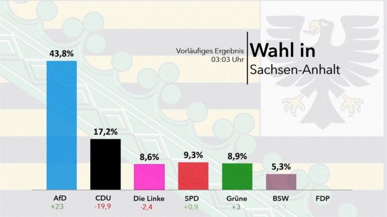 Sachsen-Anhalt: Neuwahlen nach Landtagswahl möglich