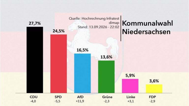 CDU bleibt stärkste Kraft in Niedersachsen
