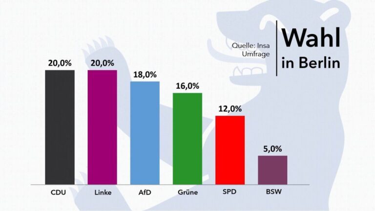CDU und Linke gleichauf vor Berliner Wahl