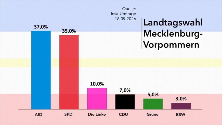 AfD und SPD in MV fast gleichauf