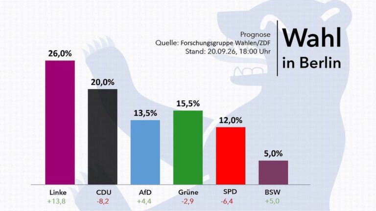 Linke führt bei Berliner Abgeordnetenhauswahl