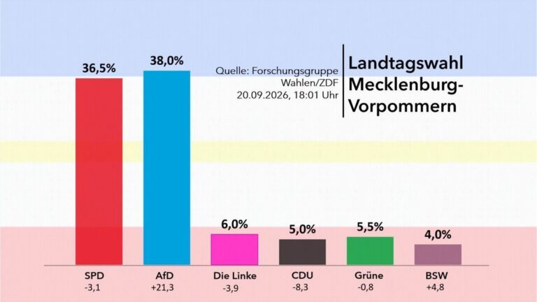 AfD laut Prognose stärkste Kraft in MV