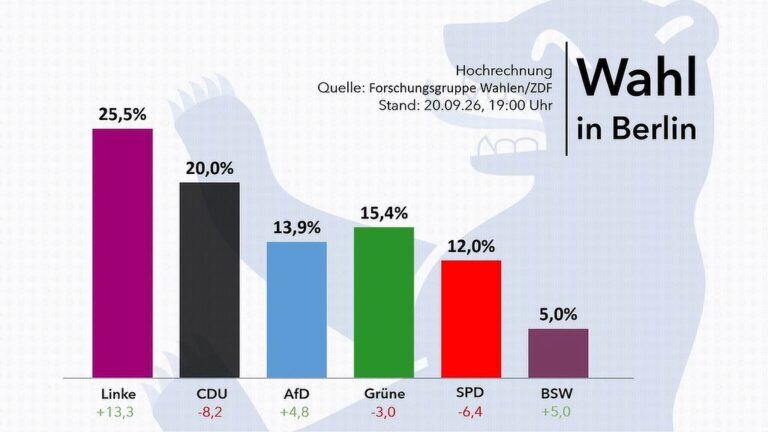 Erste Hochrechnungen: Linke vor CDU, AfD und Grüne im Rennen