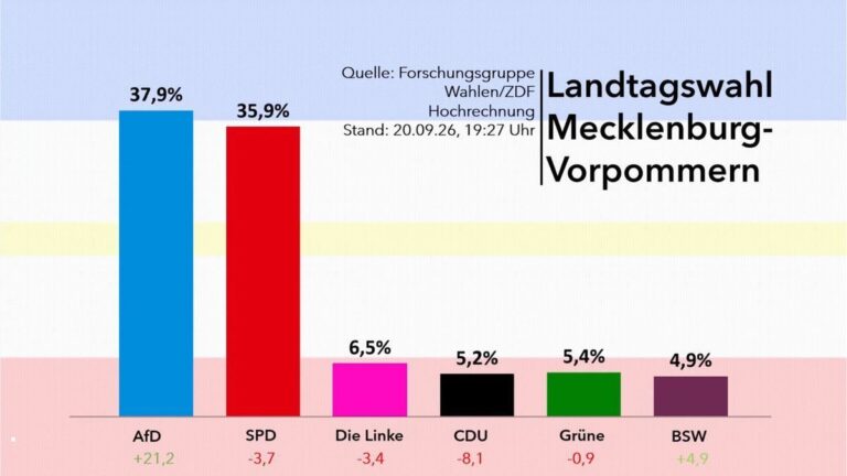 schneidet die SPD bei der Landtagswahl in Mecklenburg-Vorpommern ab