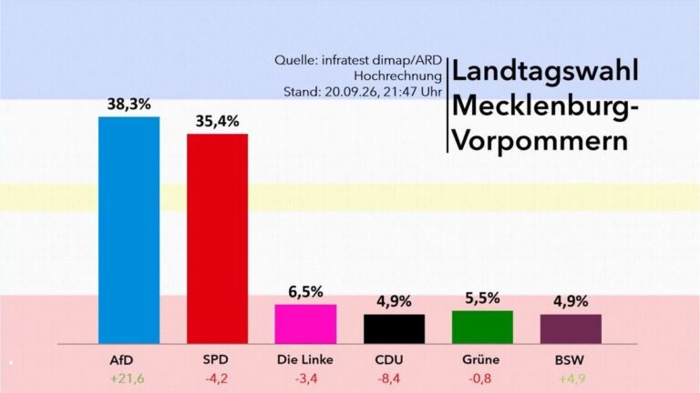 AfD vor SPD, CDU und BSW scheitern an Fünf-Prozent-Hürde