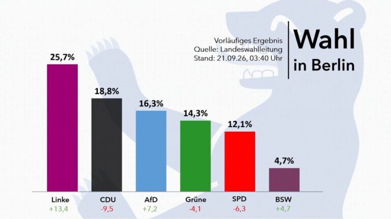 Die Linke gewinnt die Berliner Abgeordnetenhauswahl