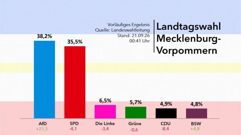 Historisches Ergebnis: AfD vor SPD, CDU erstmals nicht im Landtag