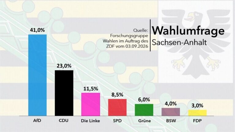 AfD vor Landtagswahl in Sachsen-Anhalt klar in Führung