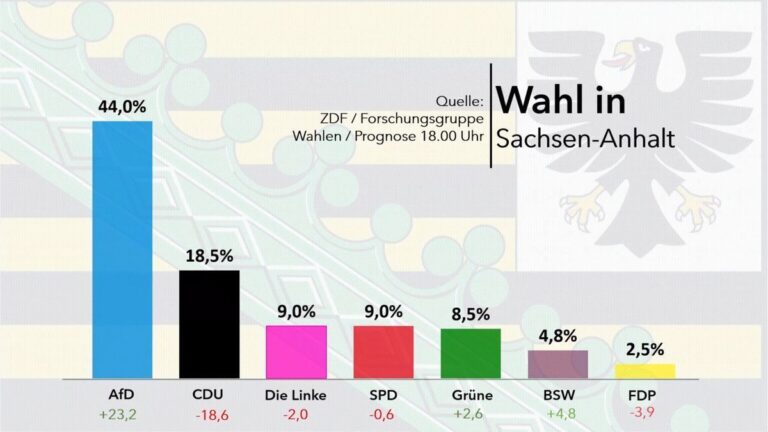 Erste Hochrechnungen: AfD bei über 44 Prozent, CDU auf Platz zwei