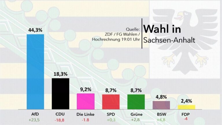 AfD klar vor CDU – CDU erleidet historisches Tief