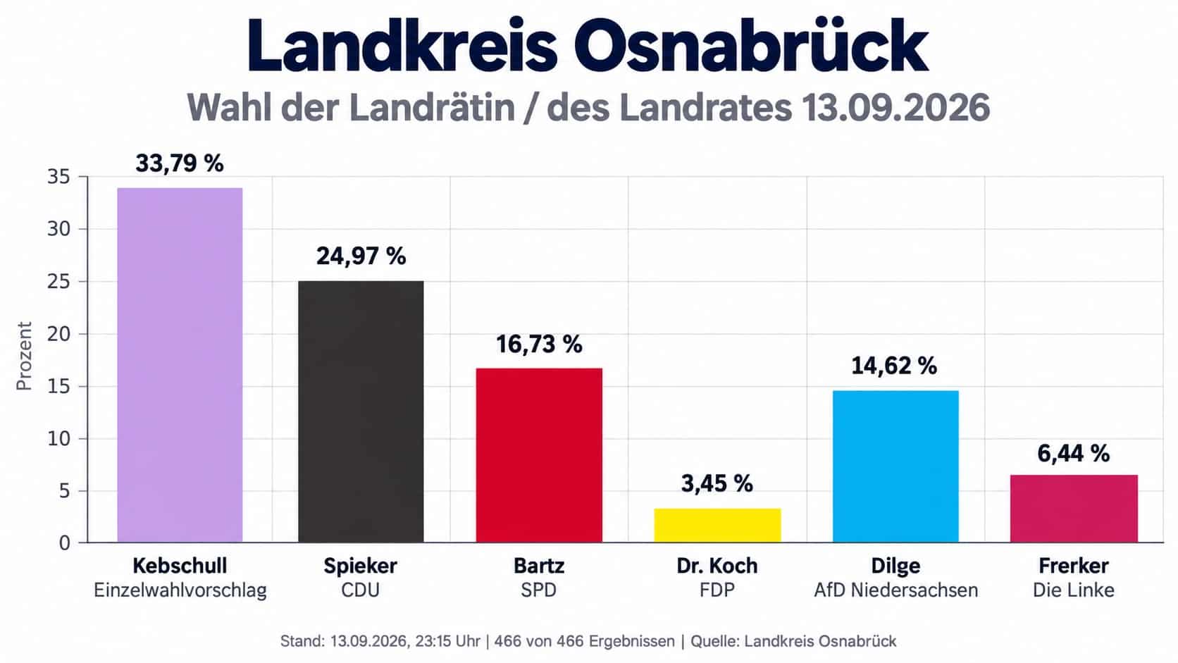 Ergebnis der Landratswahl 2026.