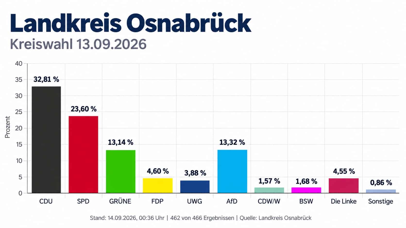 So wählte der Landkreis.