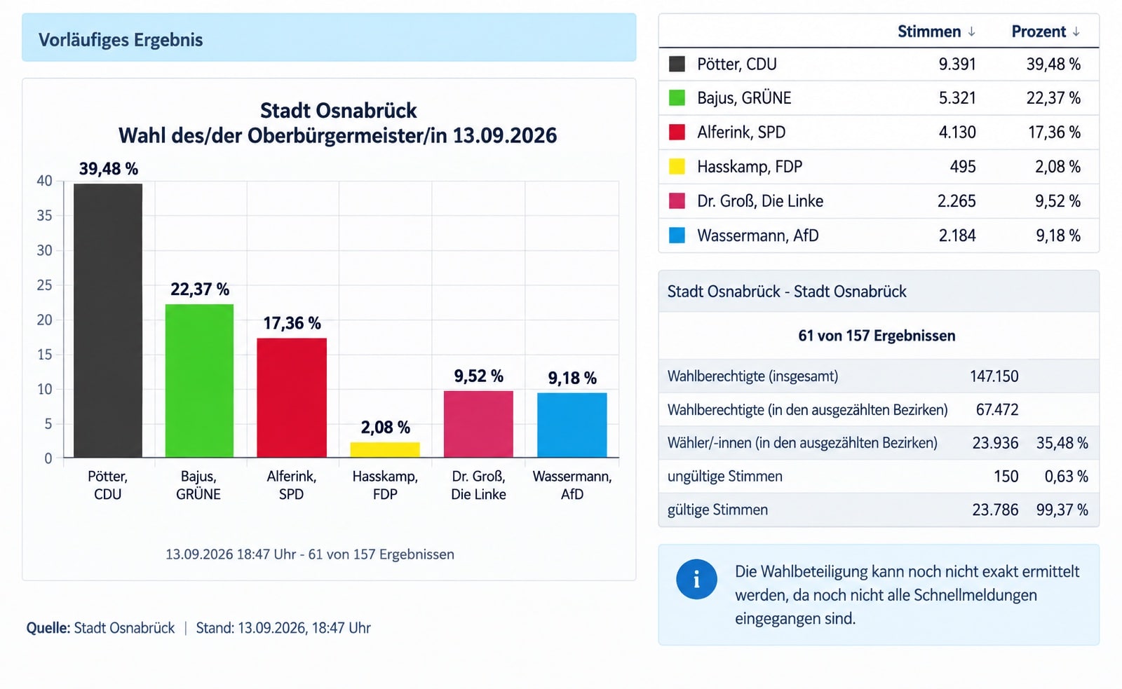 OB-Wahl Osnabrück, Stand 18:47 Uhr