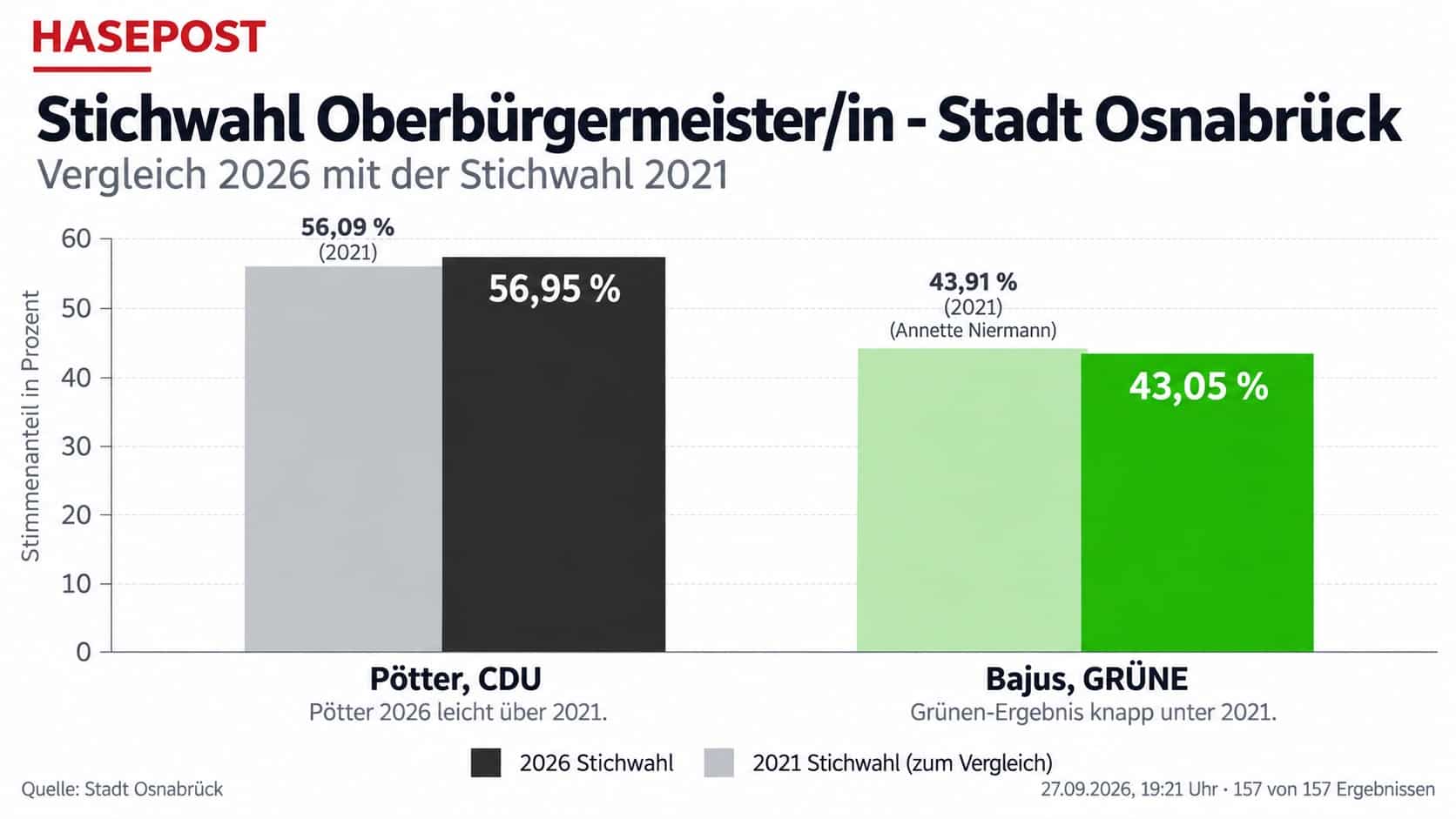 Endergebnis Oberbürgermeister-Stichwahl / Quelle: Stadt Osnabrück