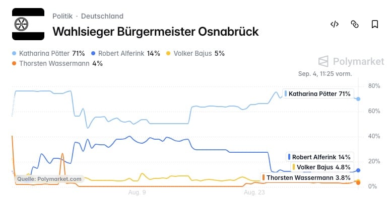 Stand der Wetten auf die OB-Wahl in Osnabrück bei Polymarket am 4. Sept. 2026 um 11:25 Uhr