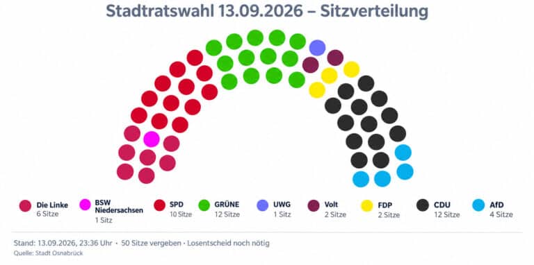 So verteilt sich der neue Stadtrat: Vorläufige Sitzverteilung nach der Stadtratswahl vom 13. September 2026. in Osnabrück (Gesamtstadt)