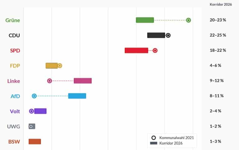 HASEPOST-Wahlprognose 2026 in Osnabrück (Gesamtstadt)