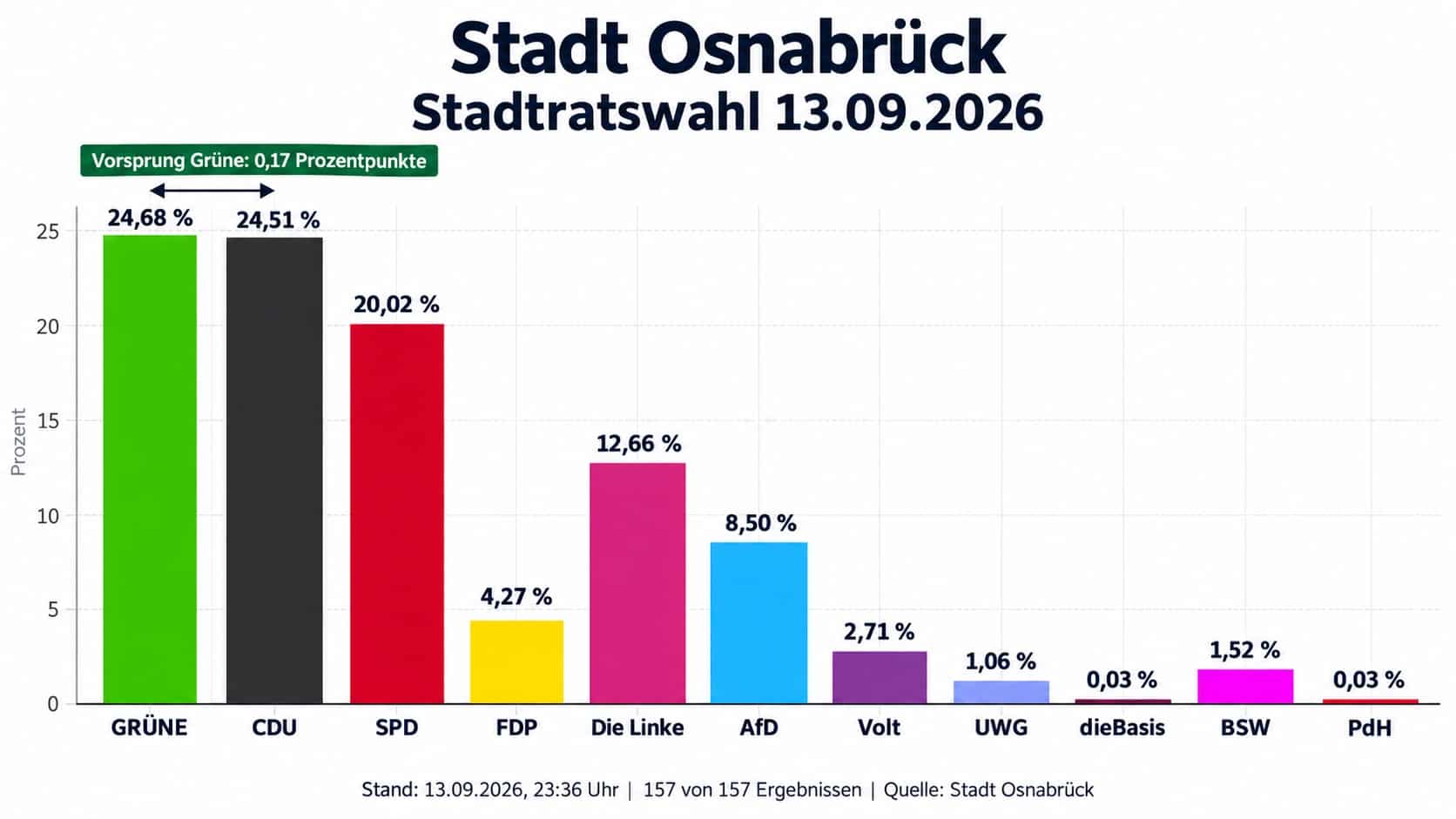 Vorläufiges Ergebnis der Kommunalwahl kurz vor Mitternacht