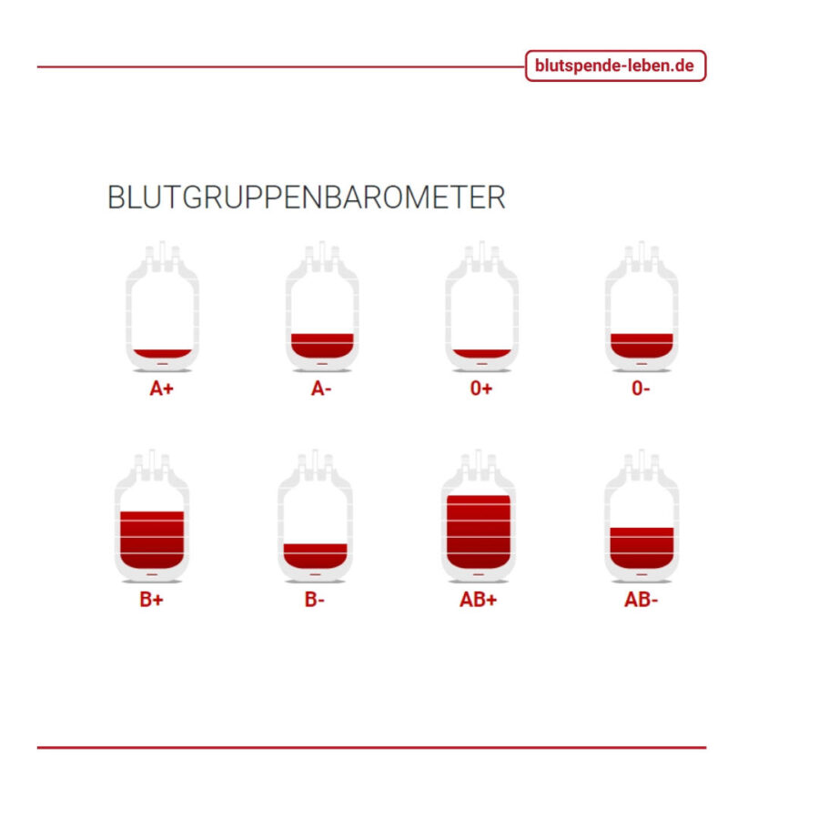 Blutgruppenbarometer DRK-Blutspendedienst NSTOB